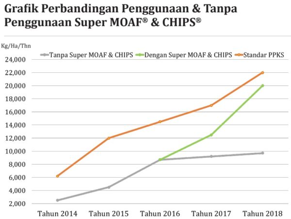 Grafik perbandingan penggunaan & tanpa penggunaan MOAF® & CHIPS®